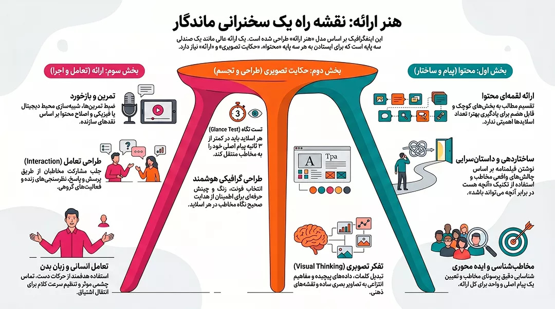 سه پایه طلایی هنر ارائه-1