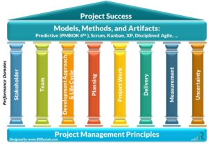 معماری گستره دانش مدیریت پروژه براساس ویرایش هفتم PMBOK7 (طراحی شده توسط رستاک)
