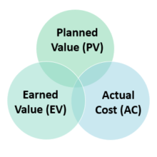 عناصر کلیدی سیستم مدیریت ارزش کسب شده