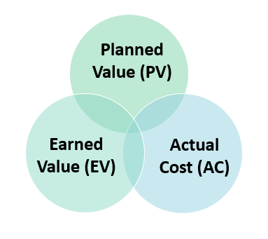 عناصر کلیدی سیستم مدیریت ارزش کسب شده