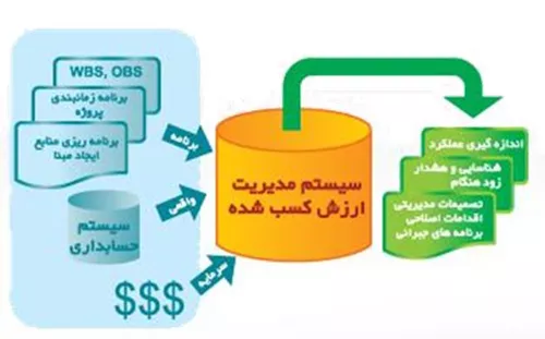 ایفوگرافیک کارگاه مدیریت پروژه ارزش کسب شده