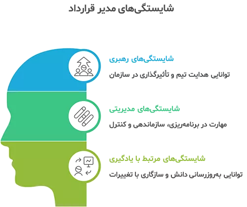 شایستگی های مدیر قرارداد