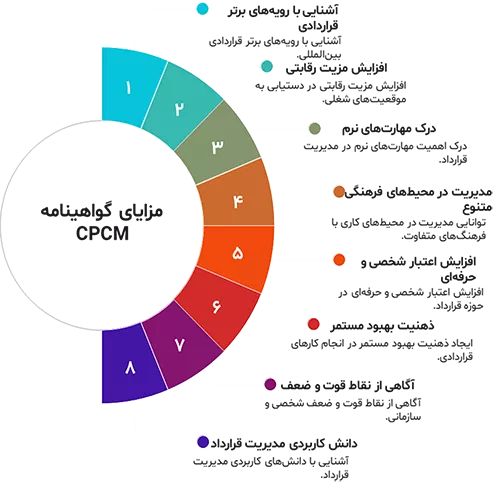 مزایای مدرک CPCM