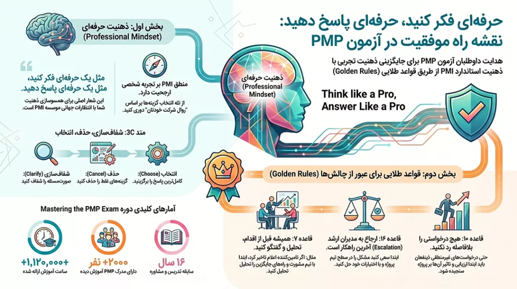 Mastering-the-PMP-Exam-Infographic3